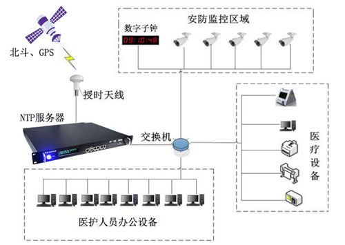 ntp時間服務(wù)器在醫(yī)院中的實(shí)際作用