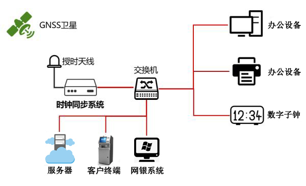銀行內網(wǎng)時間同步方案