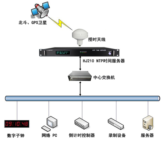 時間同步系統解決方案 時間同步系統解決方案