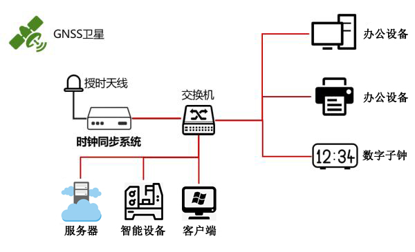 工業自動化時間同步方案 工業自動化時間同步方案
