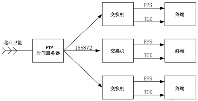 PTP-1588v2協議在多領域中應用的闡述