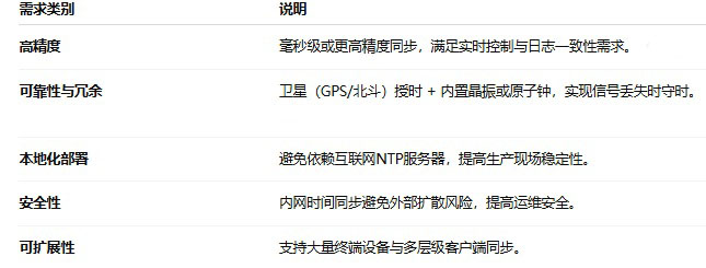 煤礦行業對NTP時間服務器的需求