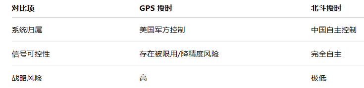 國內北斗時間服務器對于GPS來說的優勢分析